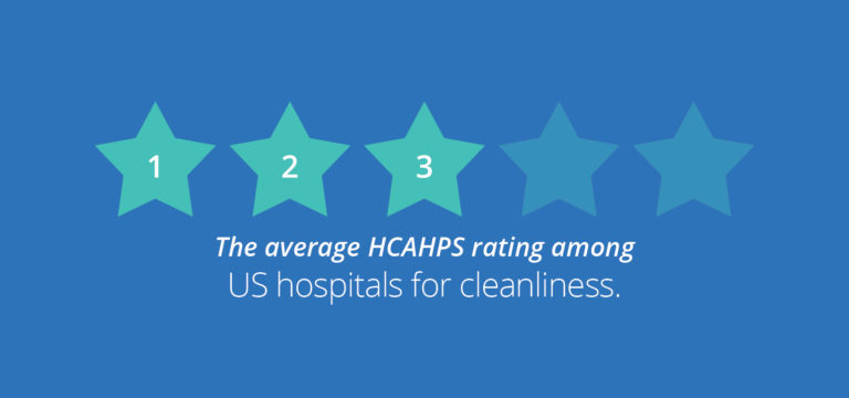3/5 stars - the average HCAHPS rating among US hospitals for cleanliness